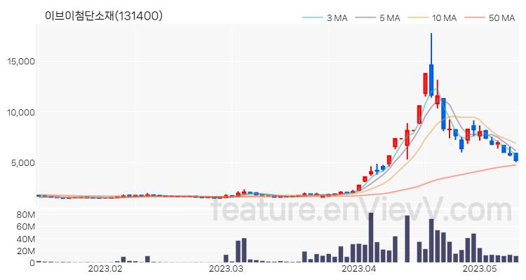 [특징주] 이브이첨단소재 주가와 차트 분석 2023.05.11