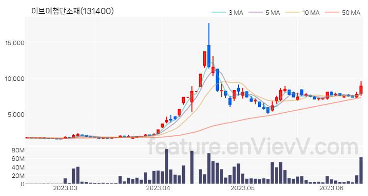 [특징주 분석] 이브이첨단소재 주가 차트 (2023.06.14)