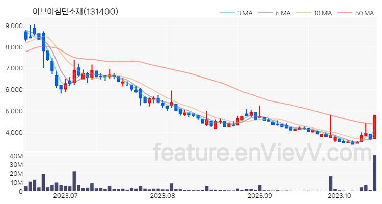 [특징주 분석] 이브이첨단소재 주가 차트 (2023.10.17)