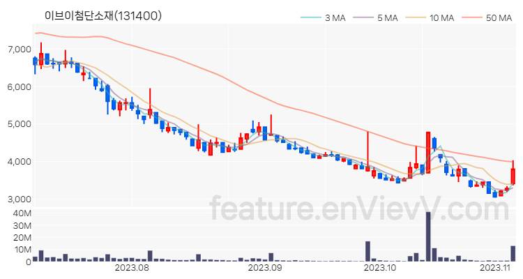 [특징주 분석] 이브이첨단소재 주가 차트 (2023.11.06)