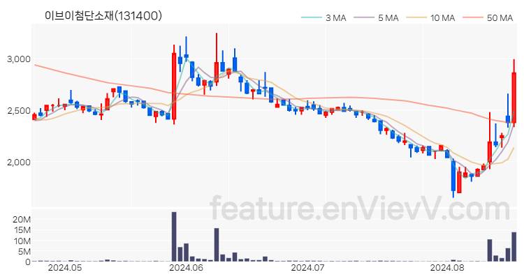 [특징주 분석] 이브이첨단소재 주가 차트 (2024.08.20)