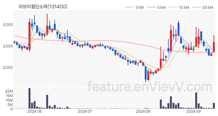 [특징주] 이브이첨단소재 주가와 차트 분석 2024.09.12