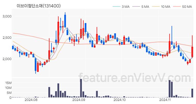 [특징주] 이브이첨단소재 주가와 차트 분석 2024.11.19