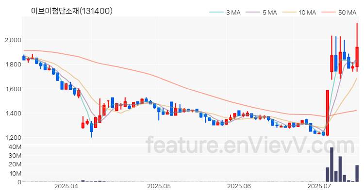 [특징주 분석] 이브이첨단소재 주가 차트 (2025.07.14)
