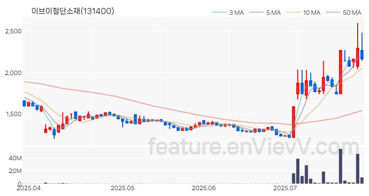 [특징주 분석] 이브이첨단소재 주가 차트 (2025.07.25)