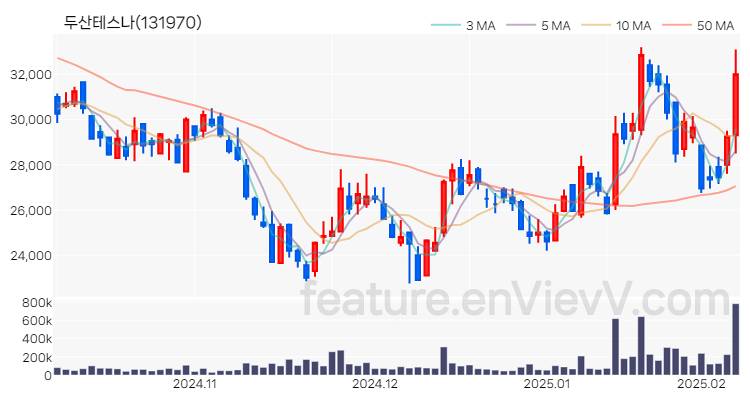 [특징주 분석] 두산테스나 주가 차트 (2025.02.07)