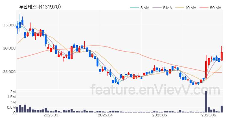 [특징주 분석] 두산테스나 주가 차트 (2025.06.11)