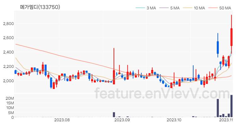 [특징주 분석] 메가엠디 주가 차트 (2023.11.03)