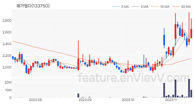 [특징주 분석] 메가엠디 주가 차트 (2023.11.14)