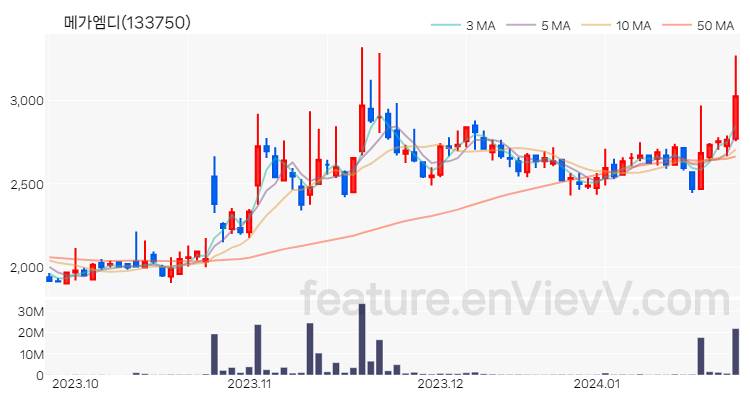 [특징주 분석] 메가엠디 주가 차트 (2024.01.24)