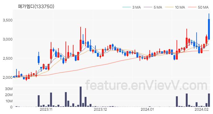 [특징주 분석] 메가엠디 주가 차트 (2024.02.06)