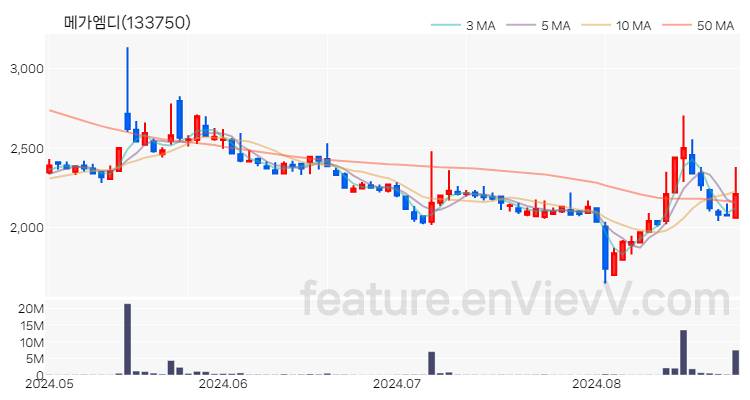 [특징주 분석] 메가엠디 주가 차트 (2024.08.27)