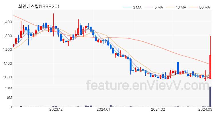 [특징주 분석] 화인베스틸 주가 차트 (2024.03.06)