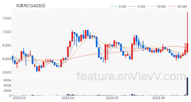 [특징주 분석] 이퓨쳐 주가 차트 (2023.06.22)