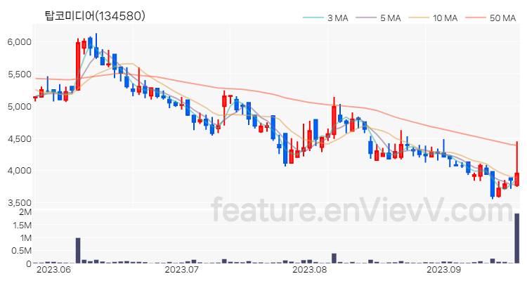 [특징주] 탑코미디어 주가와 차트 분석 2023.09.19