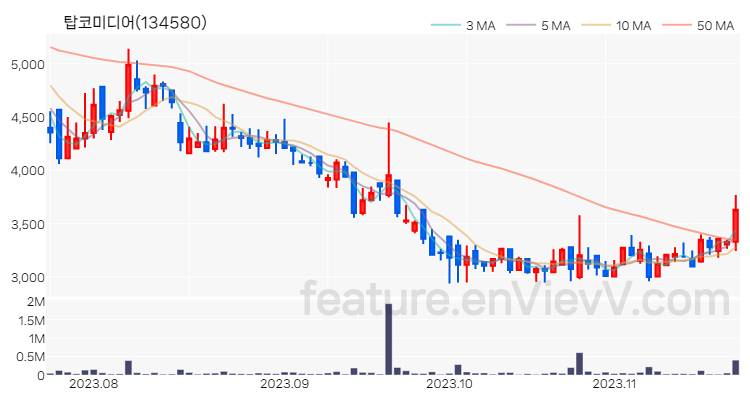 [특징주] 탑코미디어 주가와 차트 분석 2023.11.21