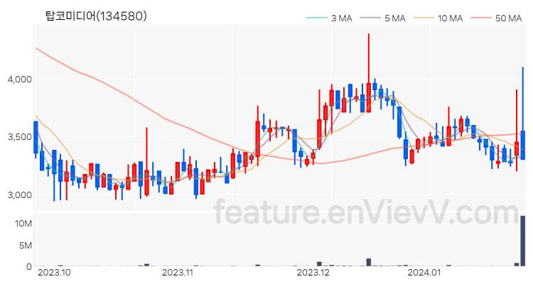 [특징주] 탑코미디어 주가와 차트 분석 2024.01.24
