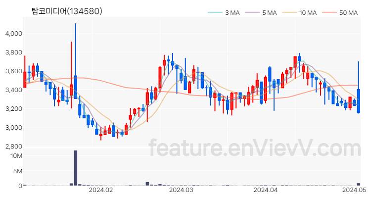 [특징주 분석] 탑코미디어 주가 차트 (2024.05.03)