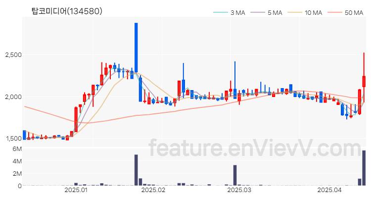 [특징주 분석] 탑코미디어 주가 차트 (2025.04.14)