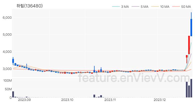 [특징주 분석] 하림 주가 차트 (2023.12.21)