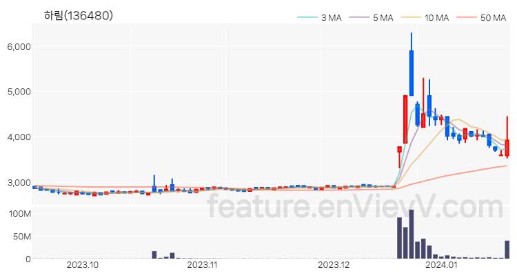 [특징주] 하림 주가와 차트 분석 2024.01.17