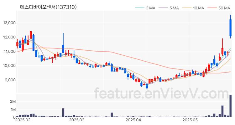 [특징주] 에스디바이오센서 주가와 차트 분석 2025.05.27