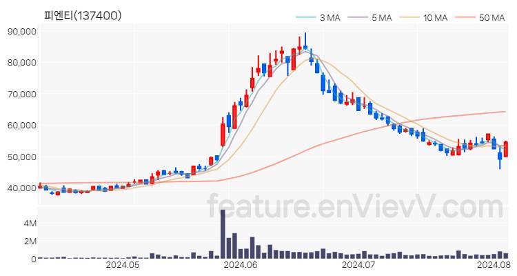 [특징주 분석] 피엔티 주가 차트 (2024.08.06)