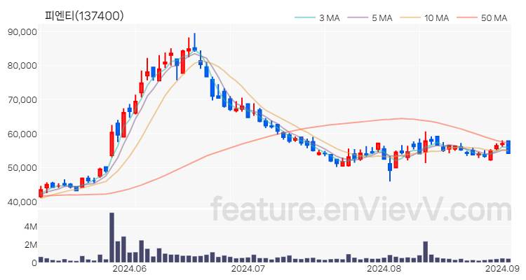 [특징주 분석] 피엔티 주가 차트 (2024.09.03)