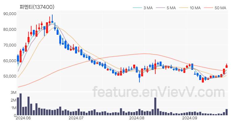 [특징주 분석] 피엔티 주가 차트 (2024.09.25)