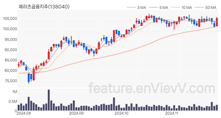 [특징주] 메리츠금융지주 주가와 차트 분석 2024.11.27
