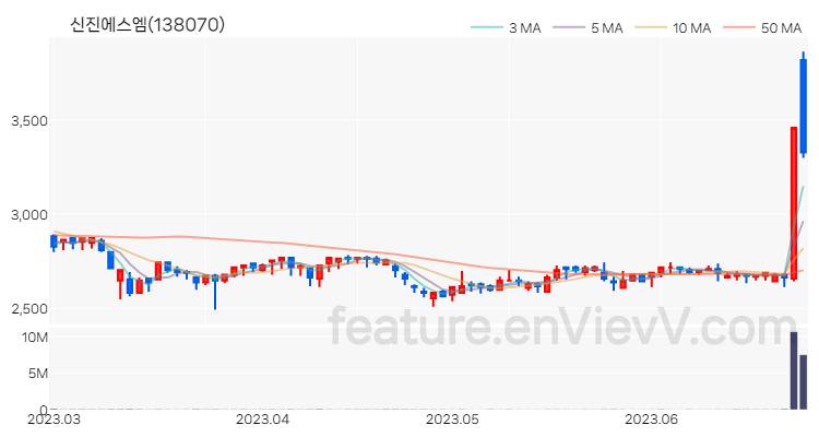 [특징주] 신진에스엠 주가와 차트 분석 2023.06.27