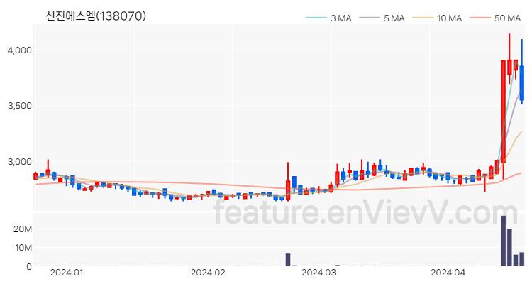 [특징주 분석] 신진에스엠 주가 차트 (2024.04.19)