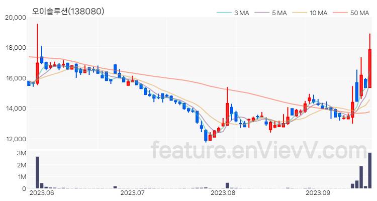 [특징주 분석] 오이솔루션 주가 차트 (2023.09.19)