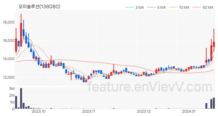 [특징주 분석] 오이솔루션 주가 차트 (2024.01.16)