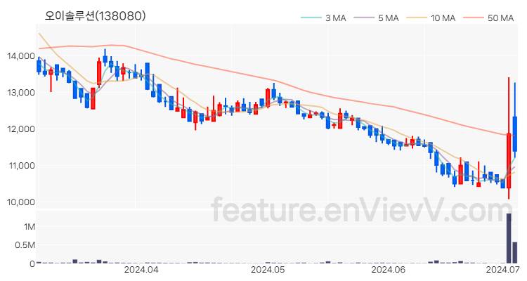[특징주 분석] 오이솔루션 주가 차트 (2024.07.03)
