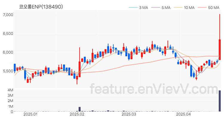 [특징주 분석] 코오롱ENP 주가 차트 (2025.04.22)