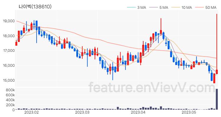 [특징주 분석] 나이벡 주가 차트 (2023.05.18)