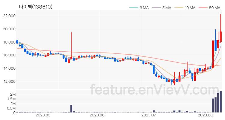 [특징주 분석] 나이벡 주가 차트 (2023.08.10)
