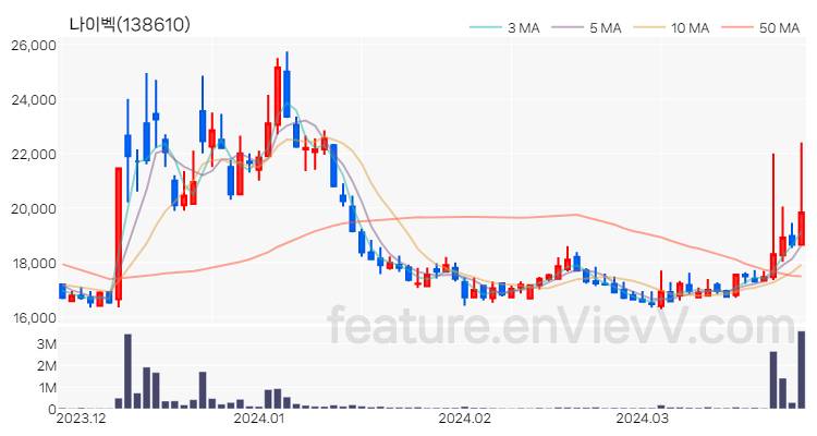 [특징주 분석] 나이벡 주가 차트 (2024.03.27)
