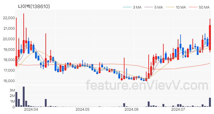 [특징주 분석] 나이벡 주가 차트 (2024.07.18)