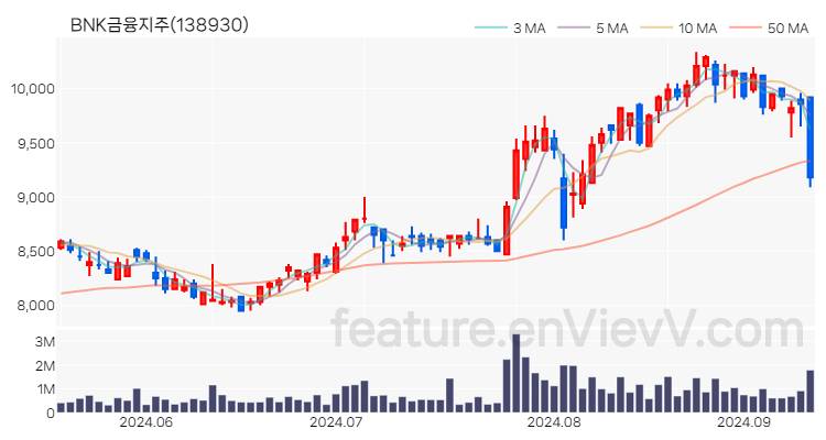 [특징주 분석] BNK금융지주 주가 차트 (2024.09.11)