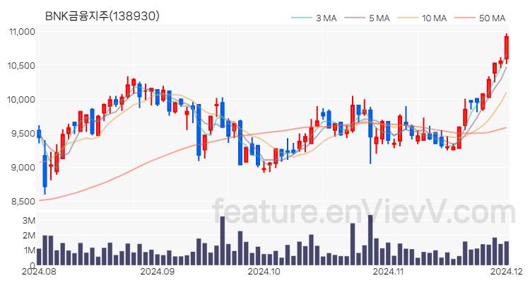 [특징주] BNK금융지주 주가와 차트 분석 2024.12.02