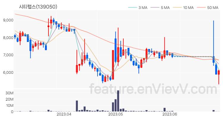 [특징주 분석] 시티랩스 주가 차트 (2023.06.30)