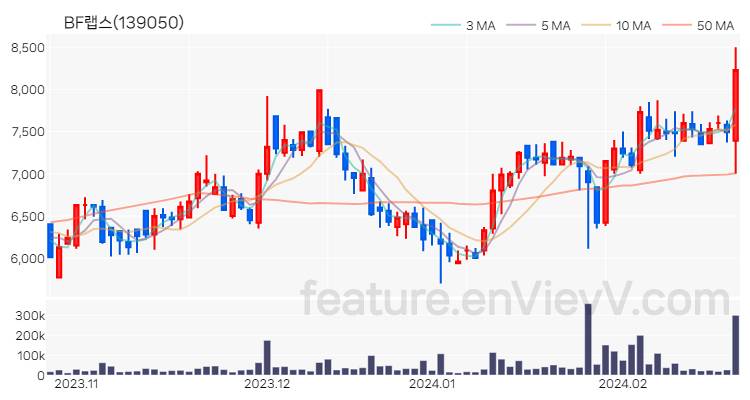 [특징주] BF랩스 주가와 차트 분석 2024.02.22