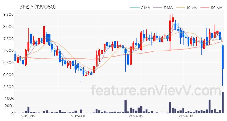 [특징주] BF랩스 주가와 차트 분석 2024.03.22