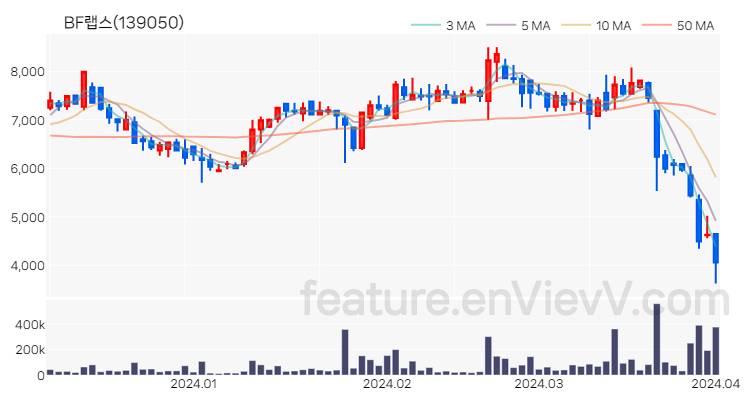 [특징주 분석] BF랩스 주가 차트 (2024.04.02)