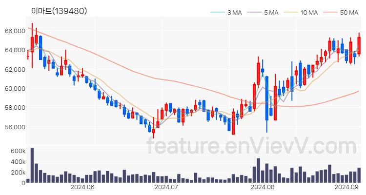 [특징주 분석] 이마트 주가 차트 (2024.09.05)