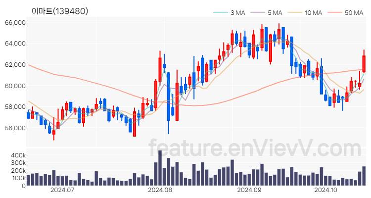 [특징주 분석] 이마트 주가 차트 (2024.10.17)