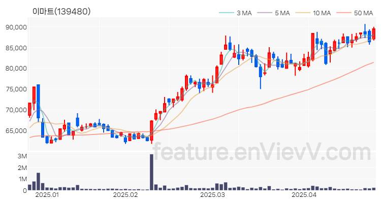 [특징주 분석] 이마트 주가 차트 (2025.04.24)