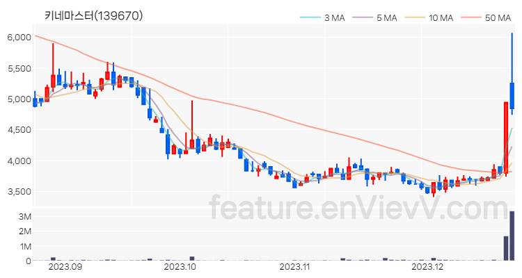 [특징주] 키네마스터 주가와 차트 분석 2023.12.21